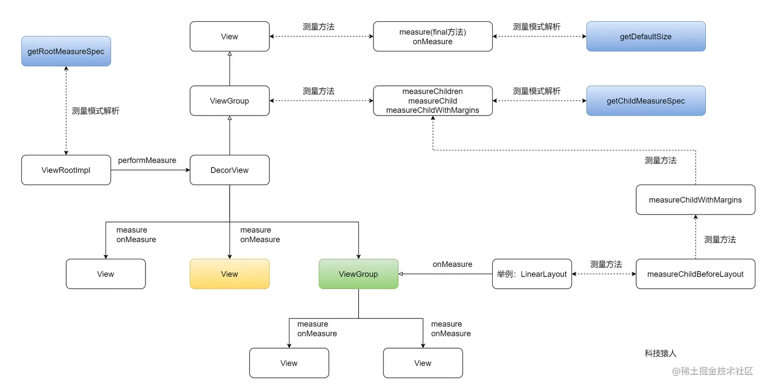 View绘制流程分发-measure