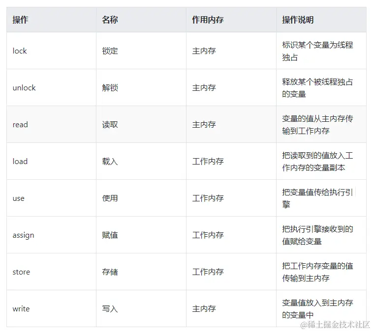 高效并发下的高速缓存和指令重排