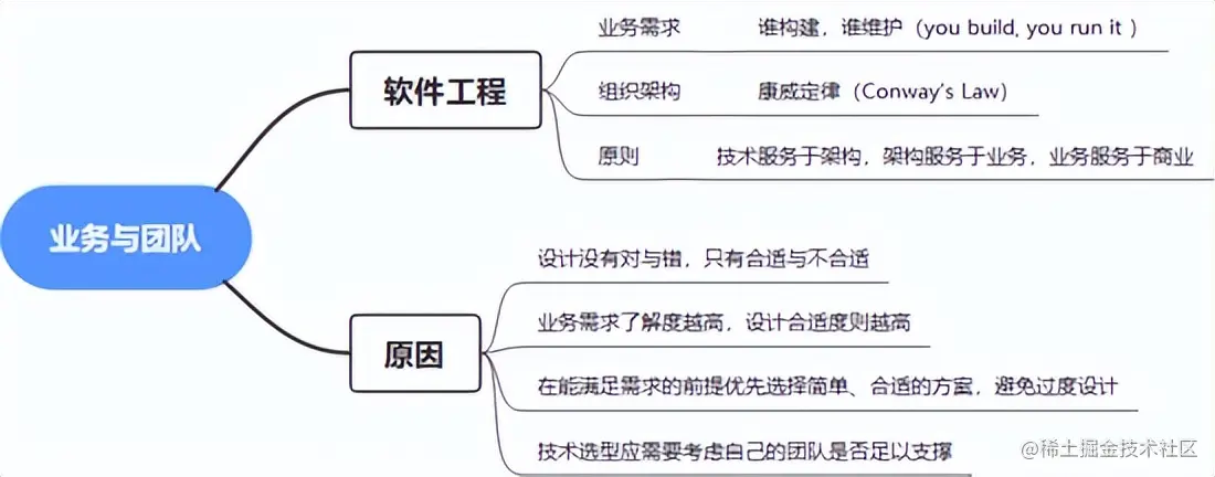 重新理解微服务之终究绕不过这4个坎？(观点探讨)