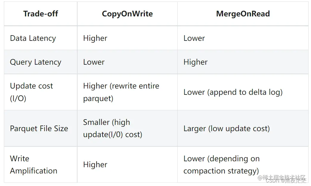 Hudi copy on write merge on read hudi 1 copy on w 
