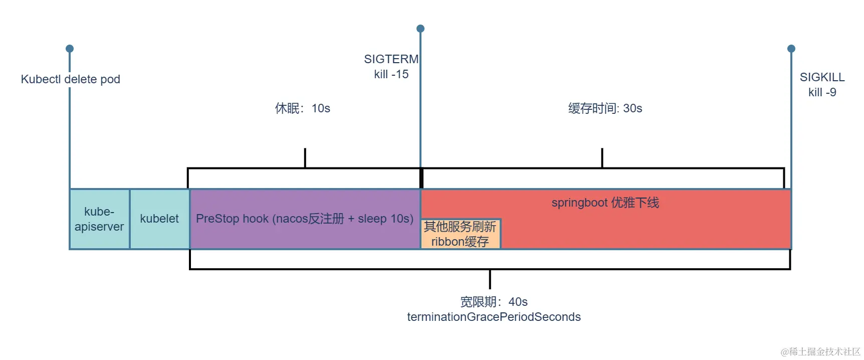 k8s+springboot+nacos优雅下线-第 3 页.png