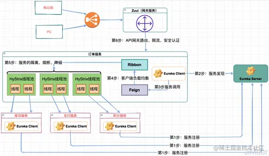你都用过SpringCloud的哪些组件，它们的原理是什么？