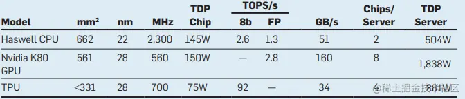 表2. 基准服务器采用Haswell CPU、K80 GPU和TPU。Haswell有18个核心，K80有13个处理器，GPU和TPU使用Haswell服务器作为主机。芯片工艺单位是nm。TDP代表热设计功率; TOPS/s是10^{12}次操作/秒; 内存带宽是GB/s。TPU芯片的大小不到Haswell芯片的一半。