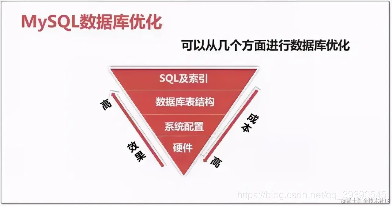SQL优化最干货总结-MySQL「2020年终总结版」