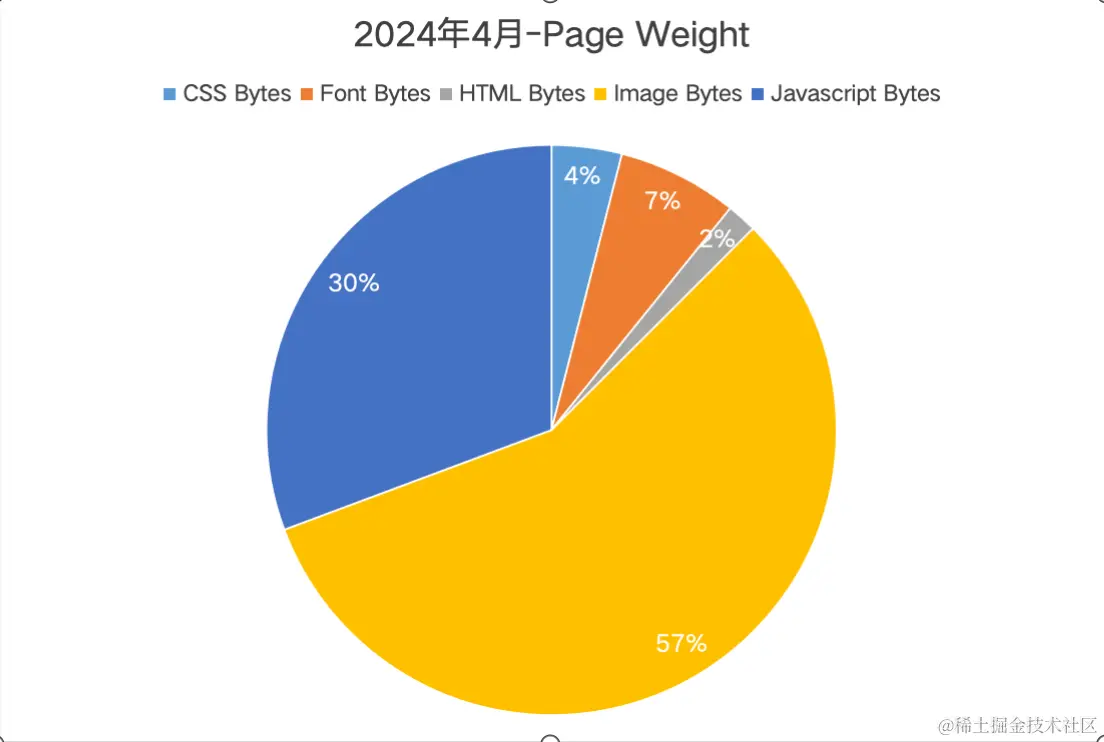 page_weight_chart.png