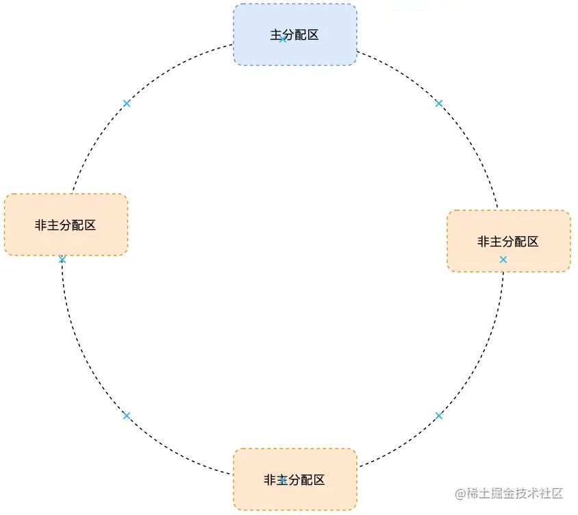 环形链表链接的分配区