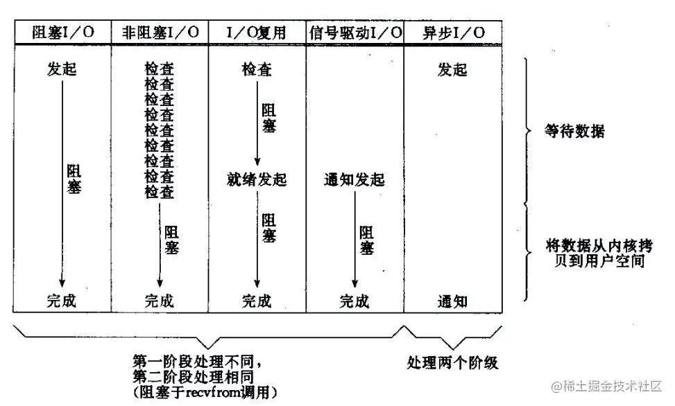 IO 模型比较