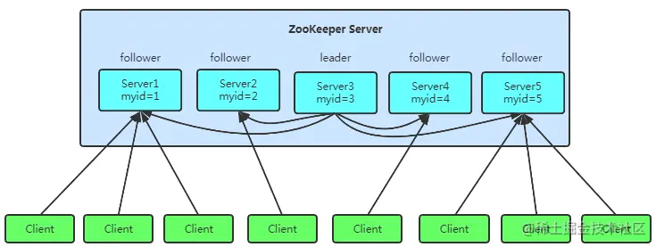 万字详解 Zookeeper 的五个核心知识点