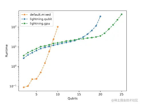 Graph showing benchmark of PennyLane backends: default.mixed (density matrix backend), lightning.qubit, and lightning.gpu (state vector backends). State vector backends used 200 trajectories to build the density matrix. Users will see better performance for default.mixed until around eight qubits, where lightning.qubit will outperform until around 15 qubits where lightning.gpu powered by cuQuantum, outperforms the other backends the rest of the way.
