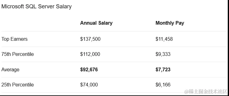 Microsoft SQL Server Developer Salary
