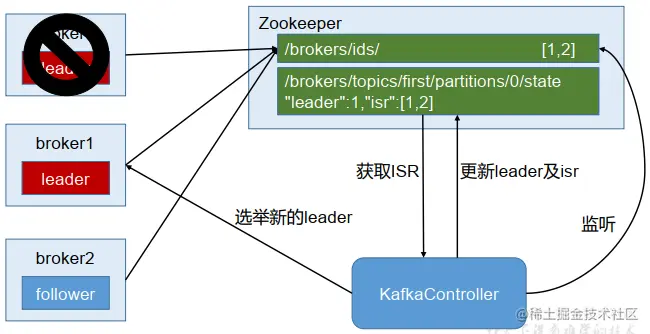 Partition的Leader选举流程