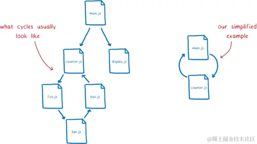 A commonJS module, with a variable being exported from main.js after a require statement to counter.js, which depends on that import