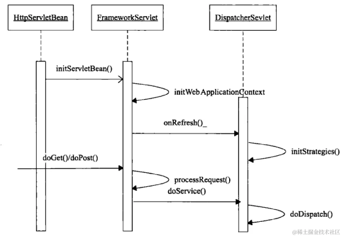 DispatcherServlet处理过程