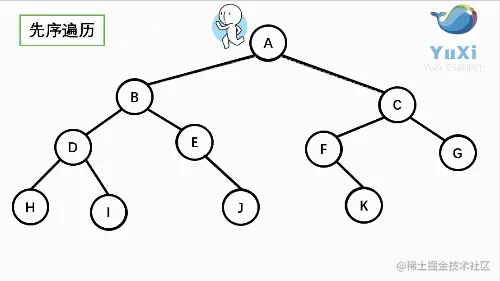 二叉树先序列遍历-gif动画演示
