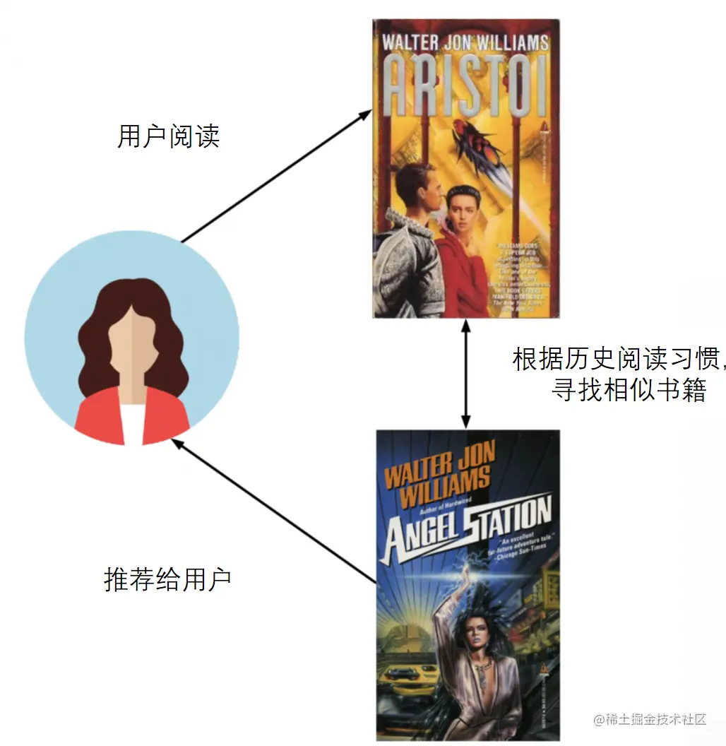 基于内容的推荐