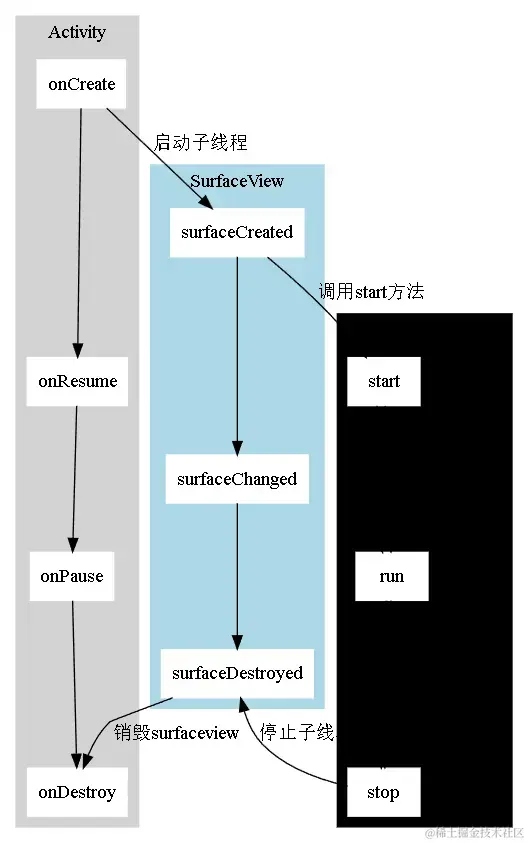 surfaceview和activity的生命周期