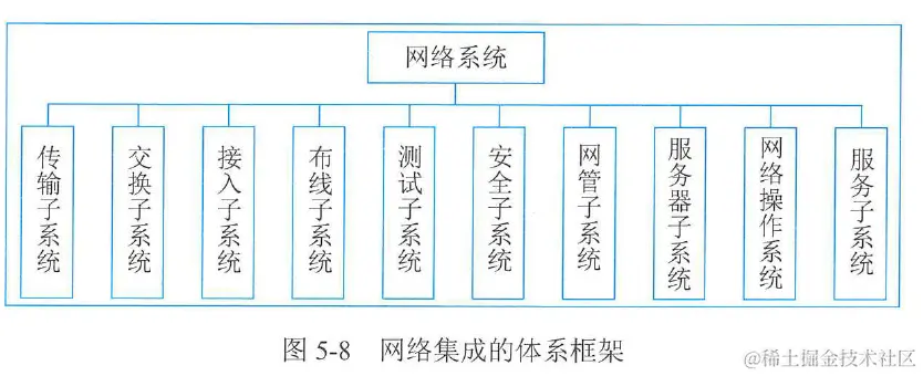 图5-8 网络集成的体系框架