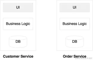 微服务中的用户界面