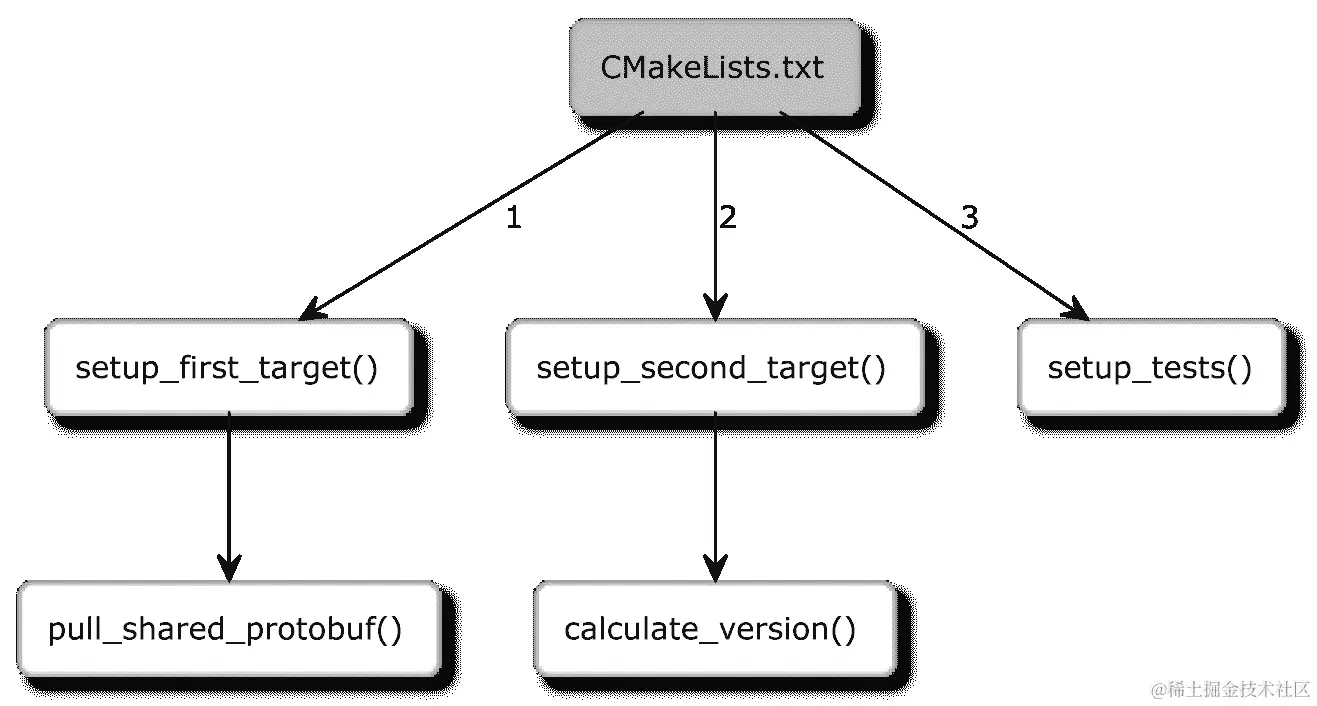 图 2.3：过程调用图