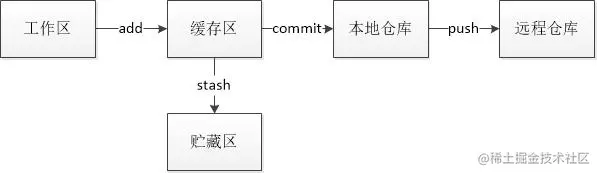 git五个区