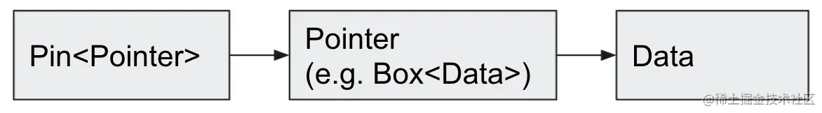 Pin wraps some pointer, stopping its value from moving