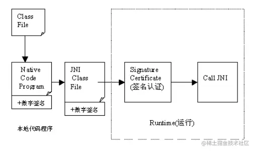 图3 转换成本地代码示意图