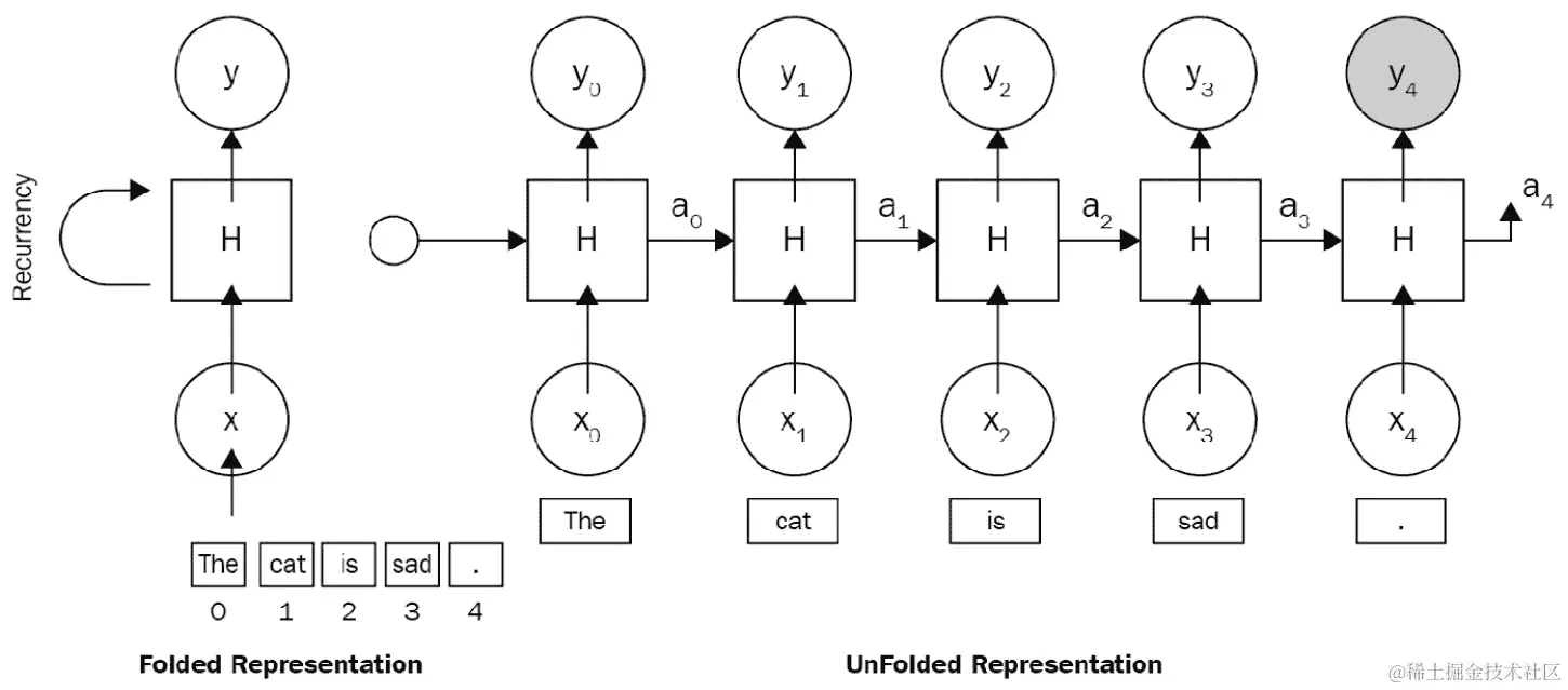 图 1.5 - 一个 RNN 架构