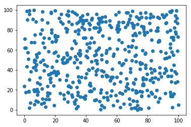 plt.scatter(data1,data2)