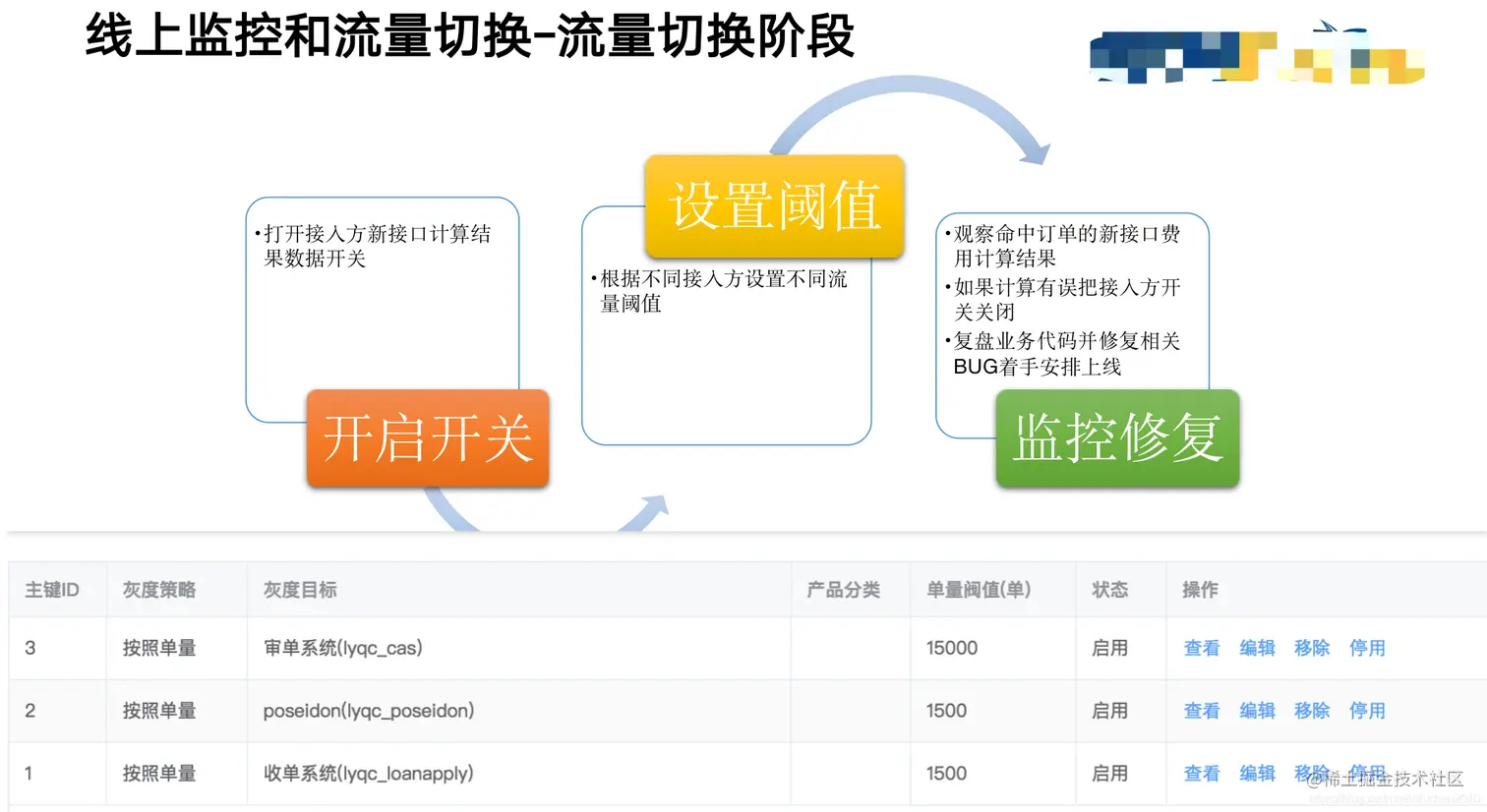 线上监控和流量切换-流量切换阶段