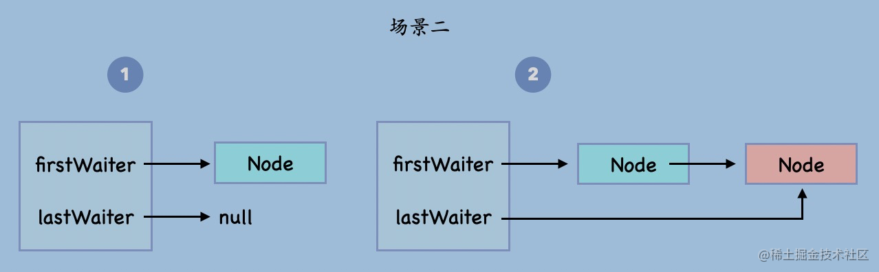 AQS源码三视-JUC系列