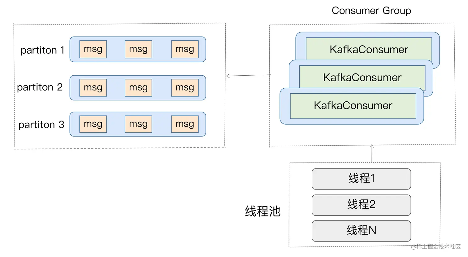 Kafka%E5%9F%BA%E7%A1%80%2059767abf68e24c1daeb518e5ca64fd2b/Untitled%2016.png