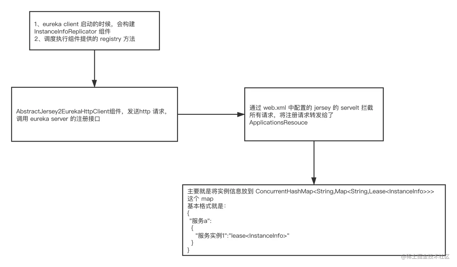 eureka 的服务注册的流程.png