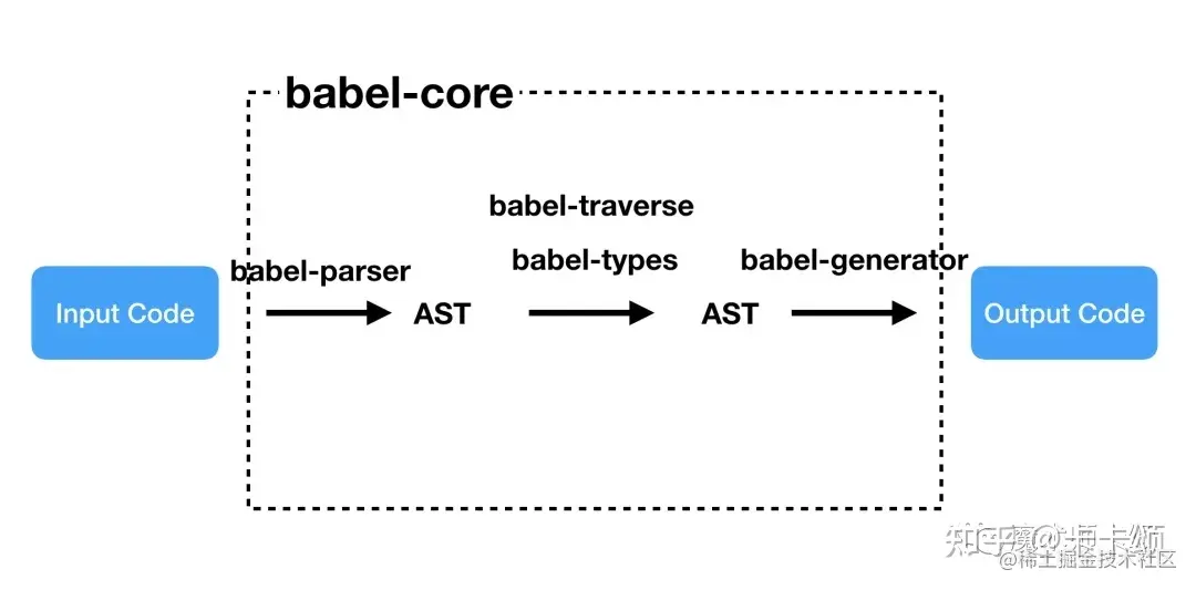 babel 解析过程