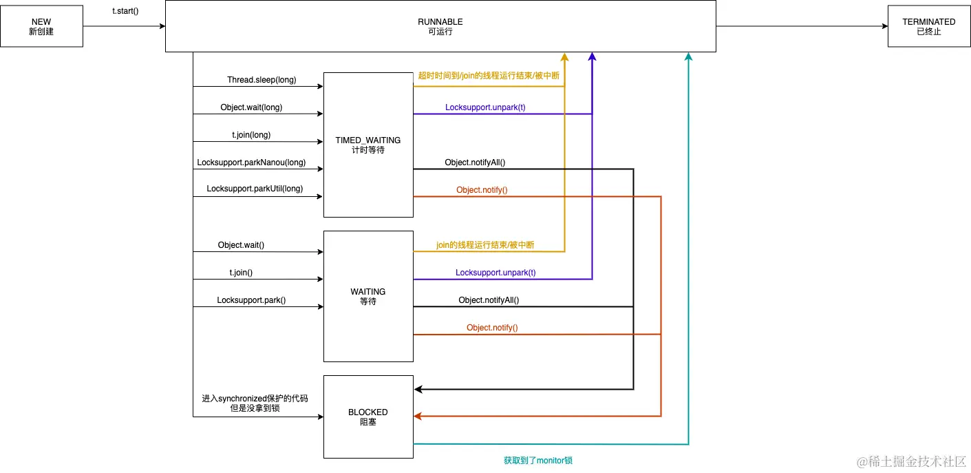 多线程状态图2.drawio
