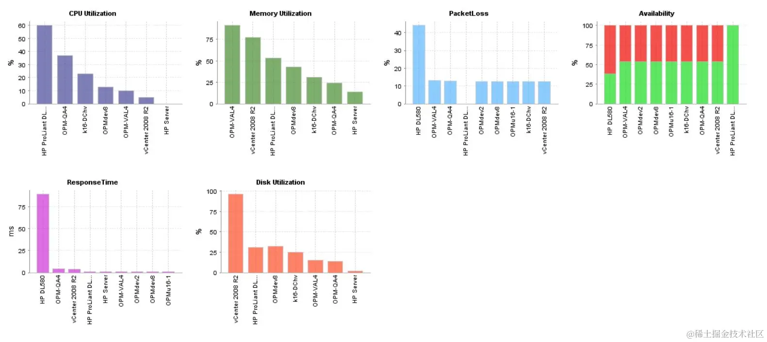 免费服务器运行状况监控 - ManageEngine OpManager