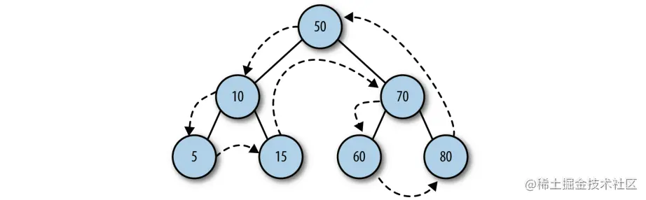 先序遍历的访问路径