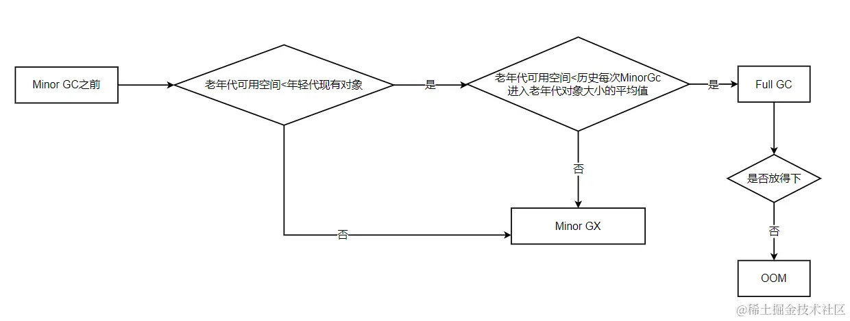 空间担保流程图