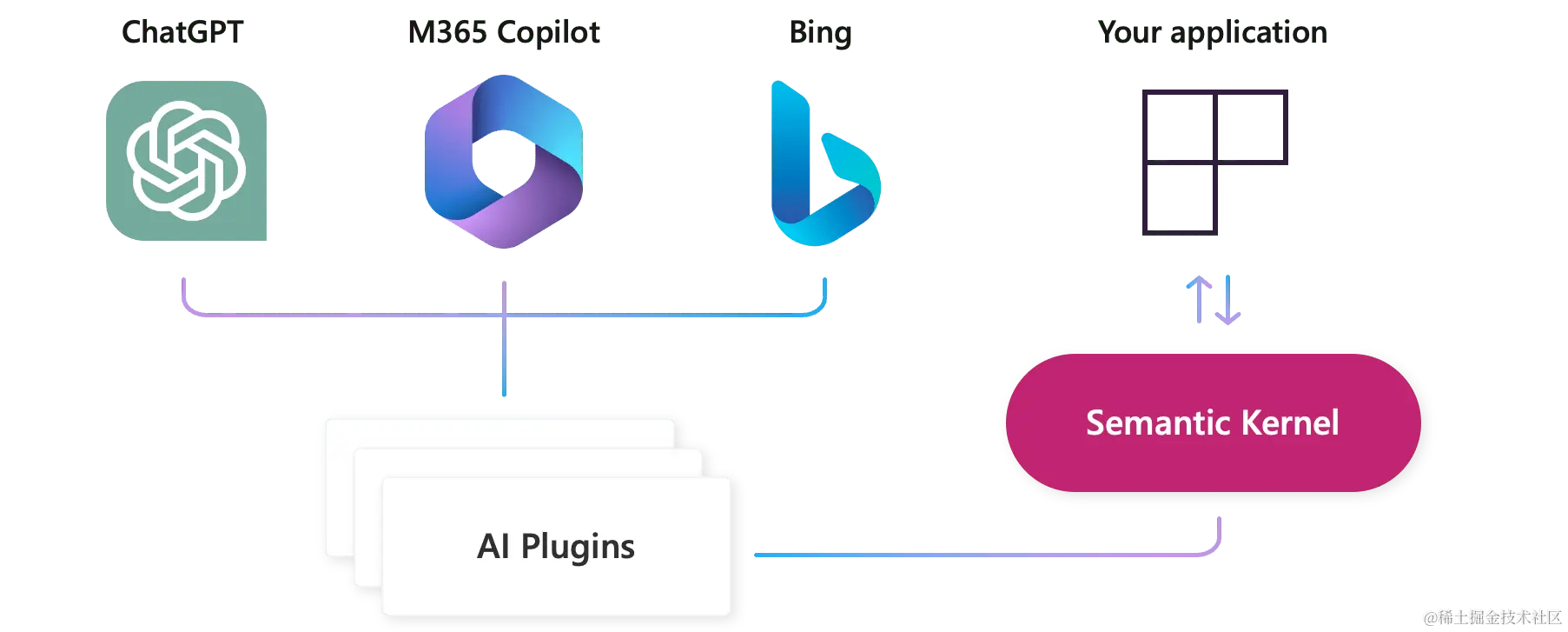 Semantic Kernel can orchestrate AI plugins from any provider