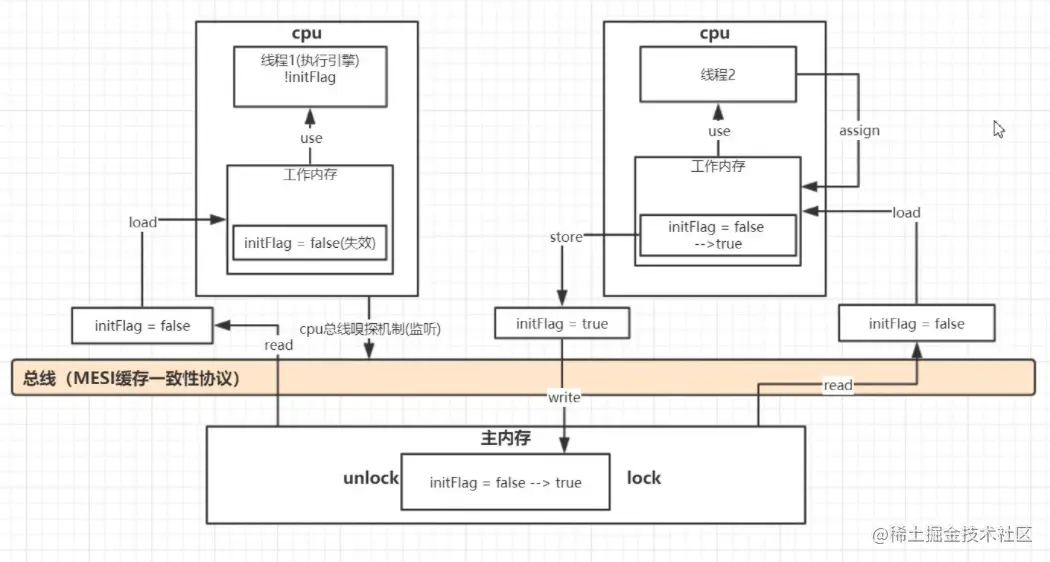 JUC并发编程与高性能内存队列disruptor实战