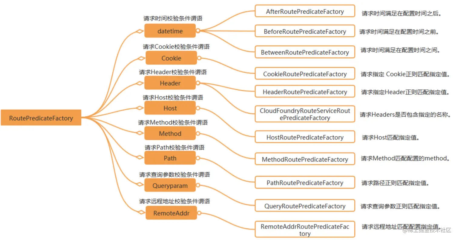 路由谓词工厂按功能划分