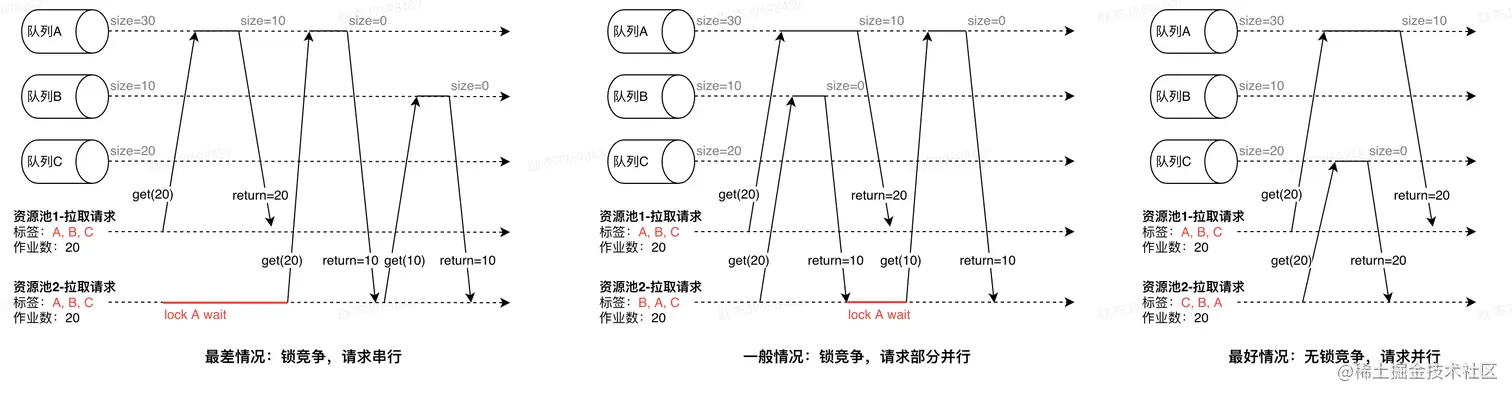 图12 队列拉取设计