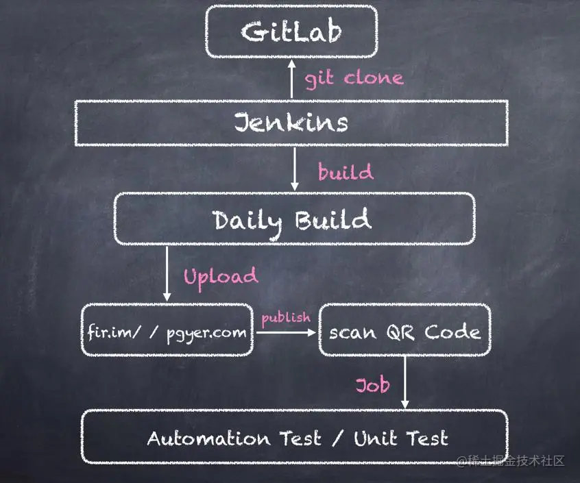 iOS自动化打包流程