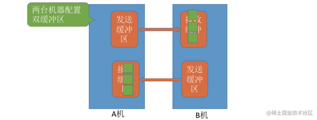 openGL双缓冲用法示例