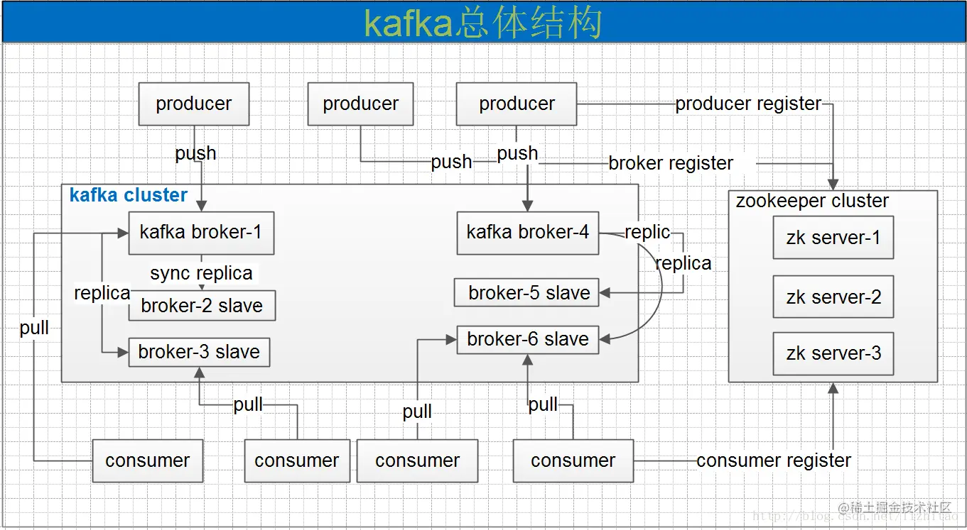 P8架构师带你参透Kafka：设计原理、消息存储、消息消费原理等等