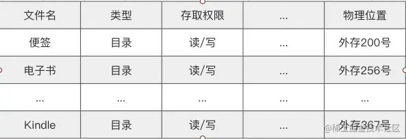 文件控制块
