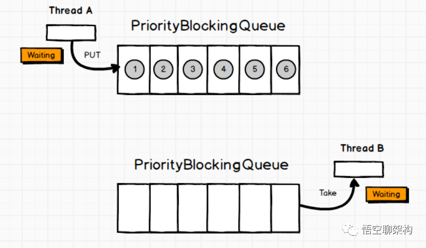 PriorityBlockQueue的原理图