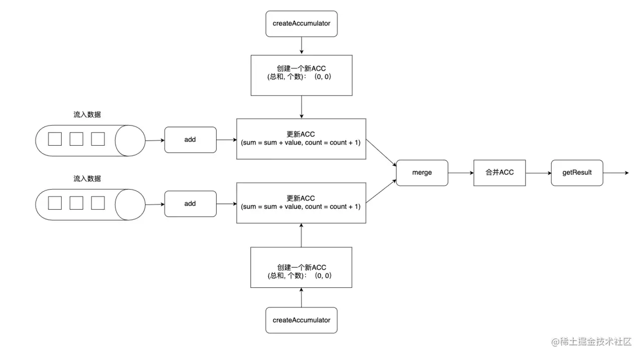 aggregate的工作流程