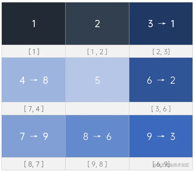 螺旋遍历解法图示