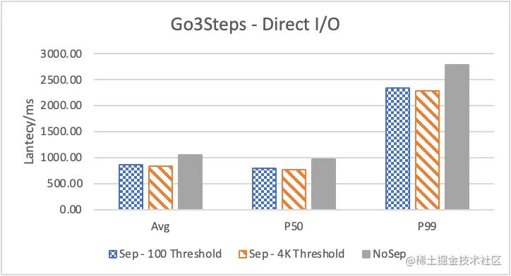 Nebula Graph 的 KV 存储分离原理和性能测评