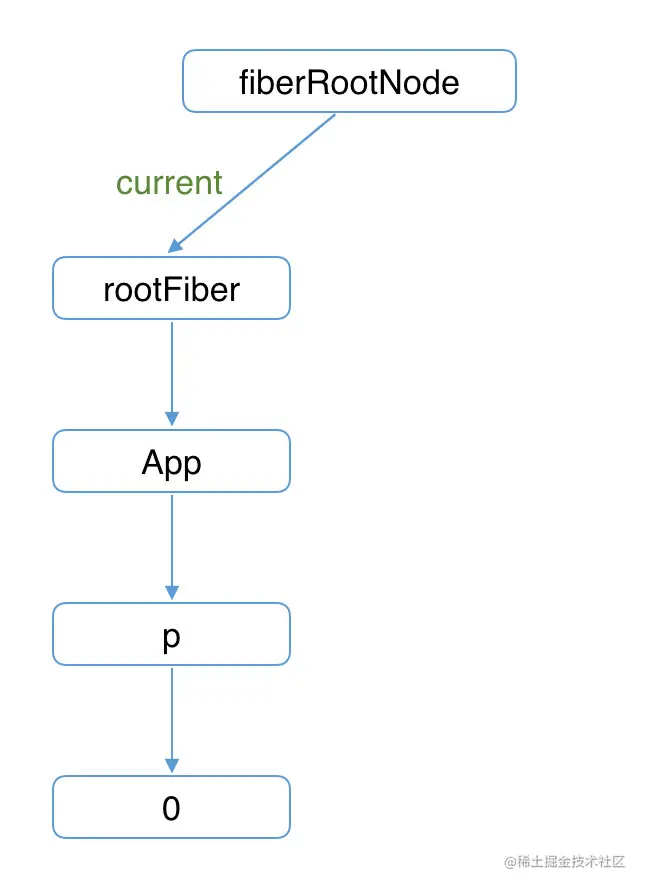 图片引自https://react.iamkasong.com/